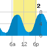 Rye Beach tide chart for Saturday, October 2, 2021