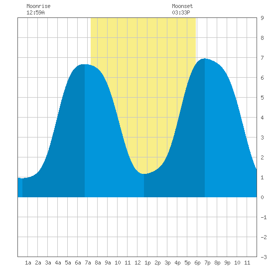 Rye Beach tide chart for Saturday, October 30, 2021