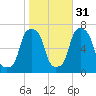 Rye Beach tide chart for Sunday, October 31, 2021