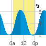 Rye Beach tide chart for Tuesday, October 5, 2021
