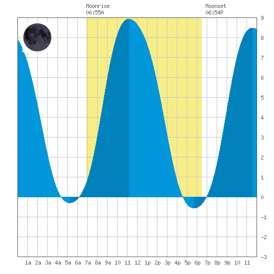 Rye Beach tide chart for Wednesday, October 6, 2021