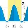 Rye Beach tide chart for Thursday, October 7, 2021