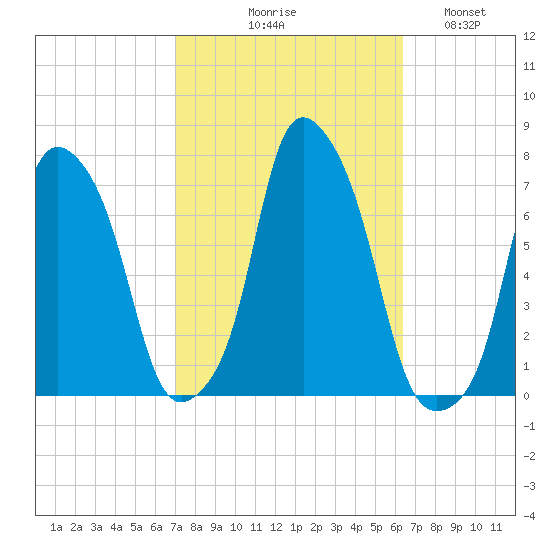Rye Beach tide chart for Saturday, October 9, 2021