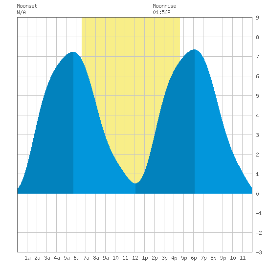 Rye Beach tide chart for Friday, November 12, 2021