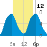 Rye Beach tide chart for Friday, November 12, 2021