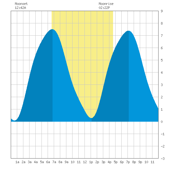 Rye Beach tide chart for Saturday, November 13, 2021