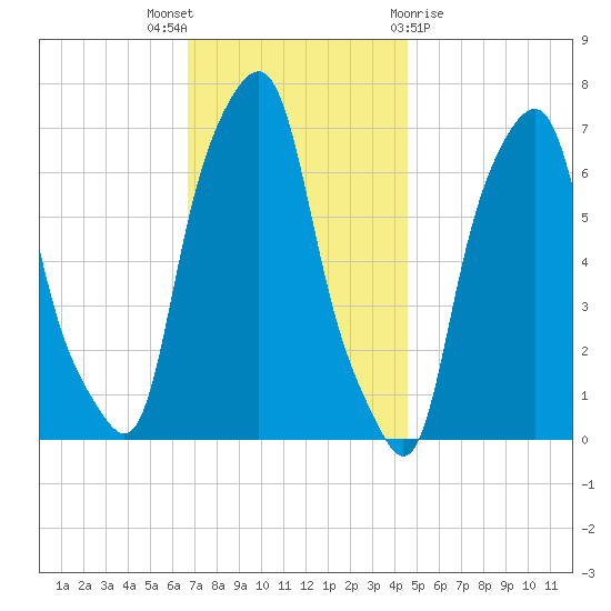 Rye Beach tide chart for Wednesday, November 17, 2021