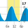 Rye Beach tide chart for Wednesday, November 17, 2021