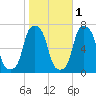 Rye Beach tide chart for Monday, November 1, 2021