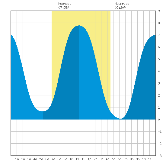 Rye Beach tide chart for Saturday, November 20, 2021