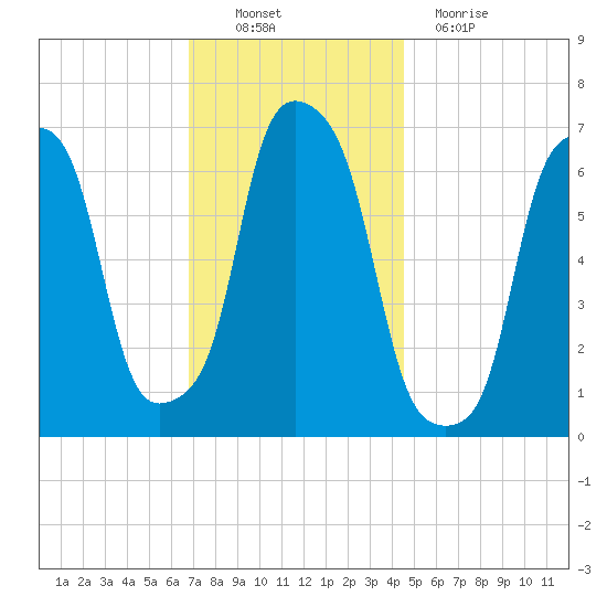 Rye Beach tide chart for Sunday, November 21, 2021