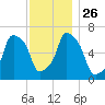 Rye Beach tide chart for Friday, November 26, 2021