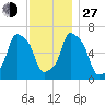Rye Beach tide chart for Saturday, November 27, 2021