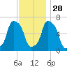 Rye Beach tide chart for Sunday, November 28, 2021