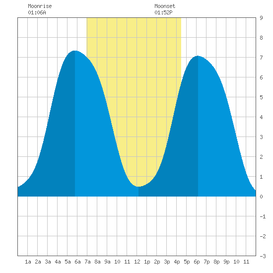Rye Beach tide chart for Monday, November 29, 2021
