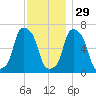 Rye Beach tide chart for Monday, November 29, 2021