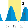 Rye Beach tide chart for Tuesday, November 2, 2021