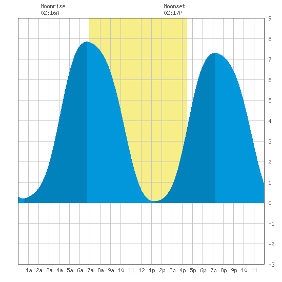 Rye Beach tide chart for Tuesday, November 30, 2021