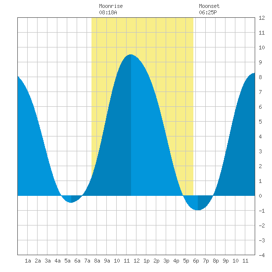 Rye Beach tide chart for Friday, November 5, 2021