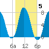 Rye Beach tide chart for Friday, November 5, 2021