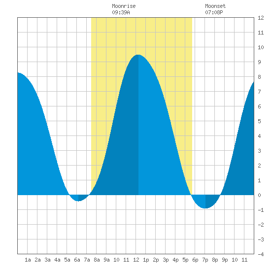 Rye Beach tide chart for Saturday, November 6, 2021