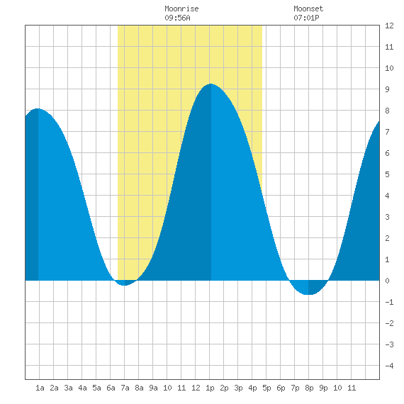 Rye Beach tide chart for Sunday, November 7, 2021