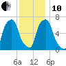 Rye Beach tide chart for Friday, December 10, 2021