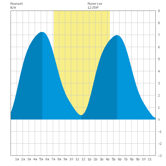Rye Beach tide chart for Saturday, December 11, 2021