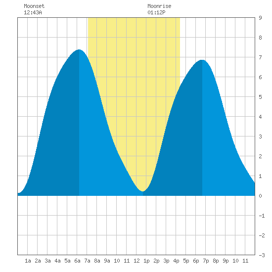 Rye Beach tide chart for Sunday, December 12, 2021
