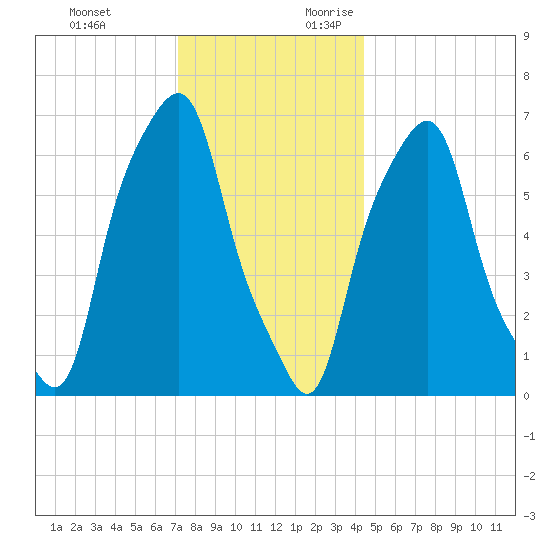 Rye Beach tide chart for Monday, December 13, 2021