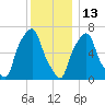 Rye Beach tide chart for Monday, December 13, 2021