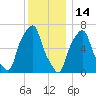 Rye Beach tide chart for Tuesday, December 14, 2021