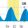 Rye Beach tide chart for Thursday, December 16, 2021