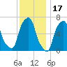 Rye Beach tide chart for Friday, December 17, 2021