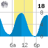 Rye Beach tide chart for Saturday, December 18, 2021