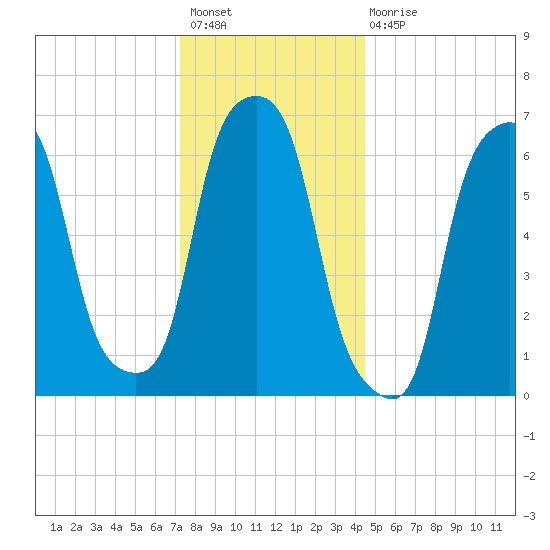 Rye Beach tide chart for Sunday, December 19, 2021