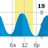 Rye Beach tide chart for Sunday, December 19, 2021