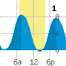 Rye Beach tide chart for Wednesday, December 1, 2021