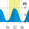Rye Beach tide chart for Tuesday, December 21, 2021