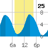 Rye Beach tide chart for Saturday, December 25, 2021