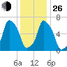 Rye Beach tide chart for Sunday, December 26, 2021