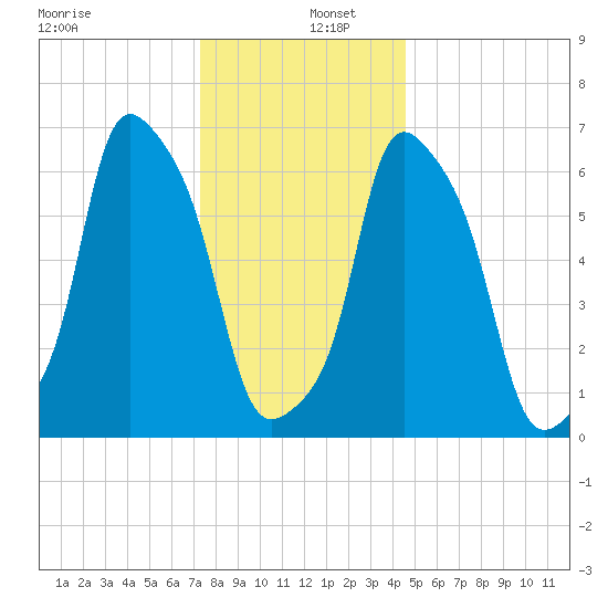 Rye Beach tide chart for Monday, December 27, 2021