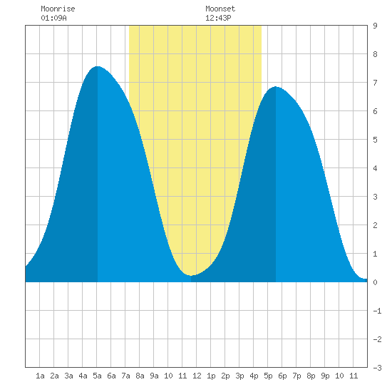 Rye Beach tide chart for Tuesday, December 28, 2021