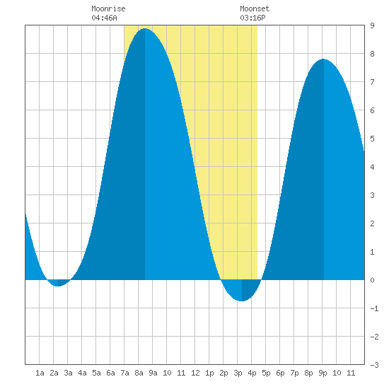 Rye Beach tide chart for Thursday, December 2, 2021