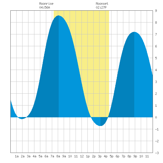 Rye Beach tide chart for Friday, December 31, 2021