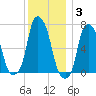 Rye Beach tide chart for Friday, December 3, 2021