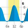 Rye Beach tide chart for Monday, December 6, 2021
