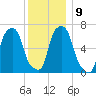 Rye Beach tide chart for Thursday, December 9, 2021