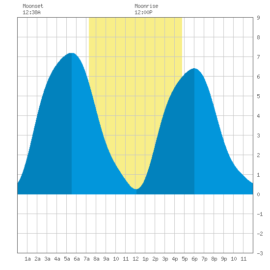 Rye Beach tide chart for Monday, January 10, 2022