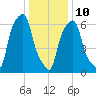 Rye Beach tide chart for Monday, January 10, 2022